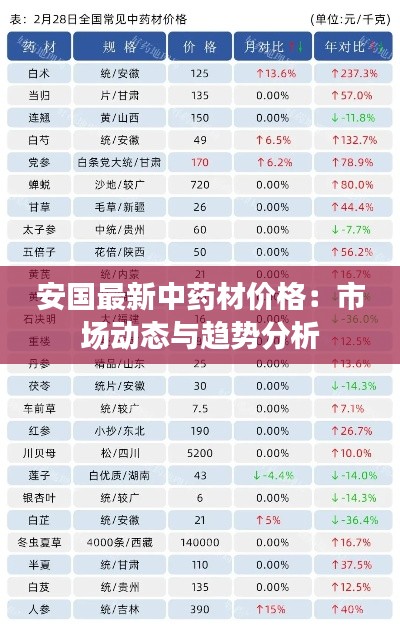 安国最新中药材价格:市场动态与趋势分析