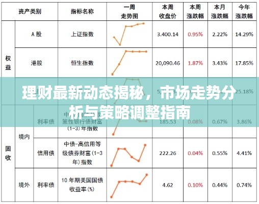 理财最新动态揭秘,市场走势分析与策略调整指南