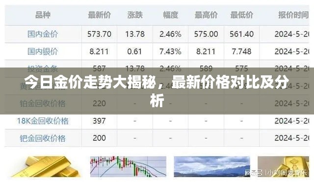 今日金价走势大揭秘,最新价格对比及分析