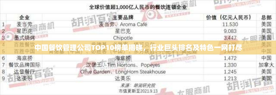 中国餐饮管理公司TOP10榜单揭晓,行业巨头排名及特色一网打尽